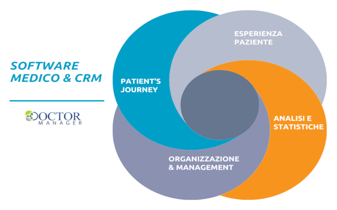 Software medico e CRM: più servizi, più produttività