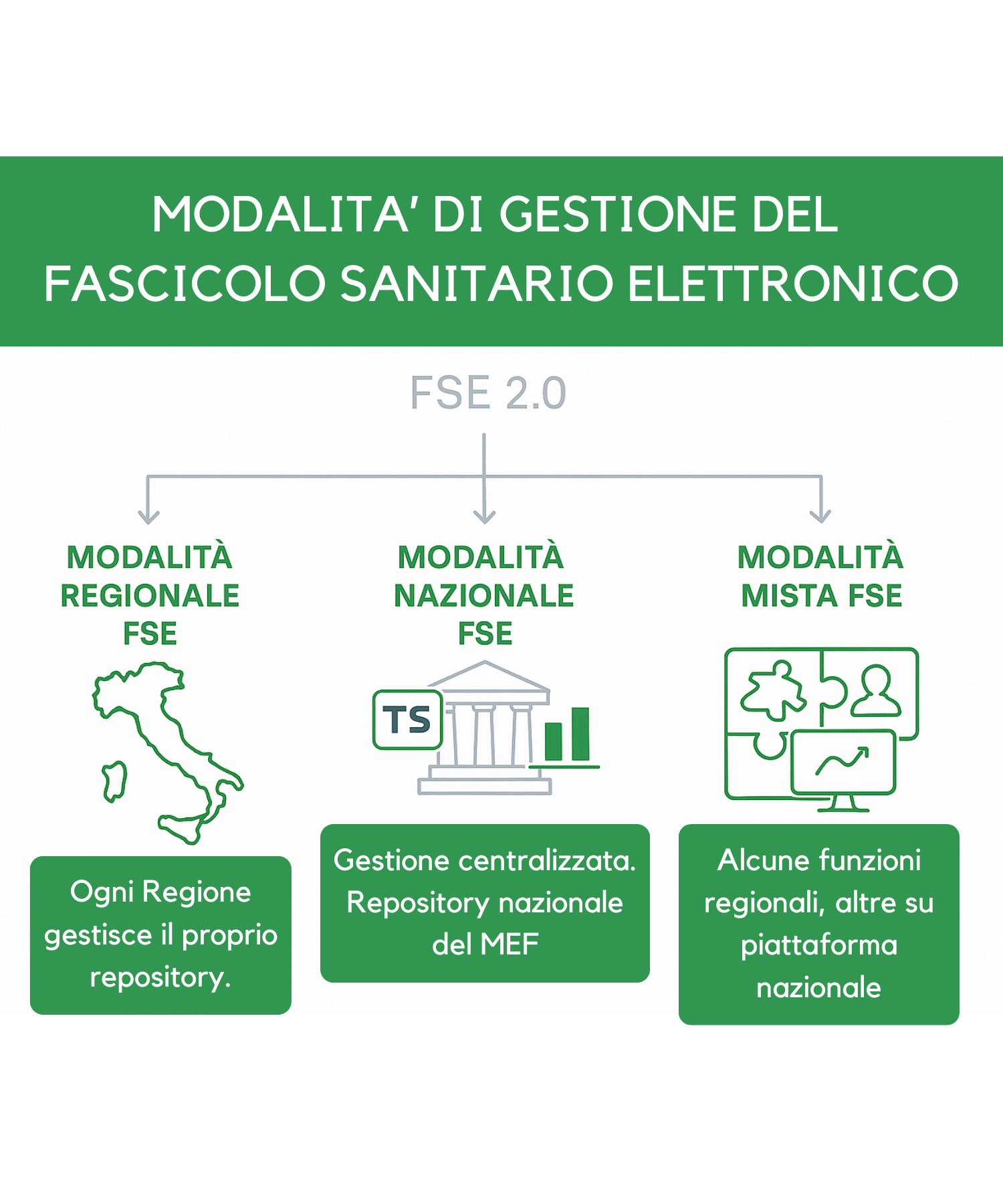 Gestione FSE Fascicolo Sanitario Elettronico 2.0 Doctor Manager