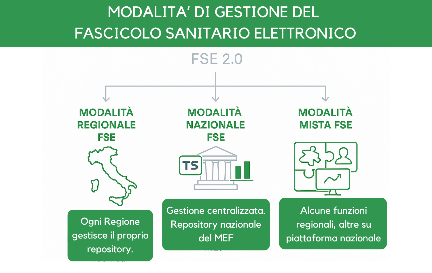 Gestione FSE Fascicolo Sanitario Elettronico 2.0 Doctor Manager