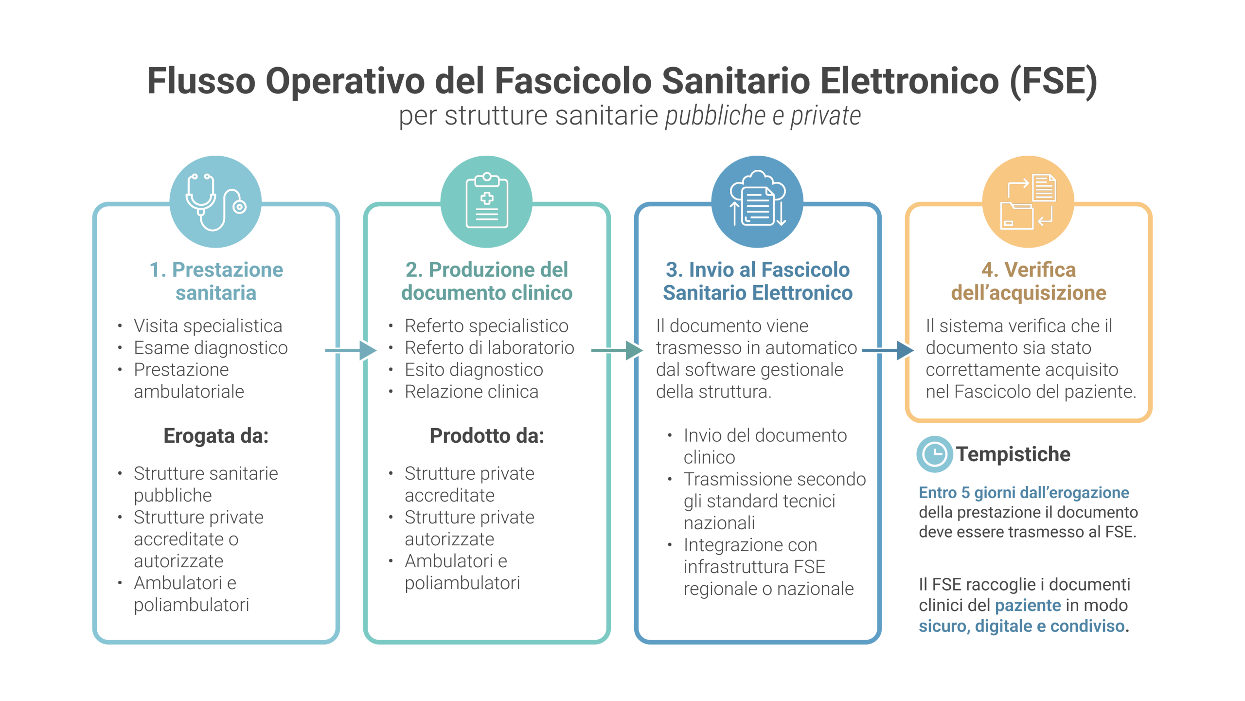Schema flusso operativo FSE negli studi medici: referto, firma digitale, trasmissione e verifica nel Fascicolo Sanitario Elettronico