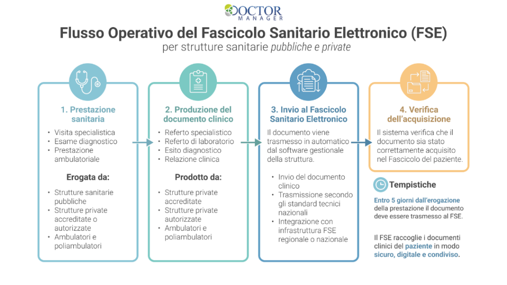 Schema flusso operativo FSE negli studi medici: referto, firma digitale, trasmissione e verifica nel Fascicolo Sanitario Elettronico