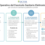 Schema flusso operativo FSE negli studi medici: referto, firma digitale, trasmissione e verifica nel Fascicolo Sanitario Elettronico