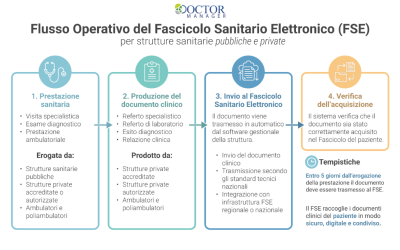 Fascicolo Sanitario Elettronico: come funziona il flusso operativo in studi medici e poliambulatori
